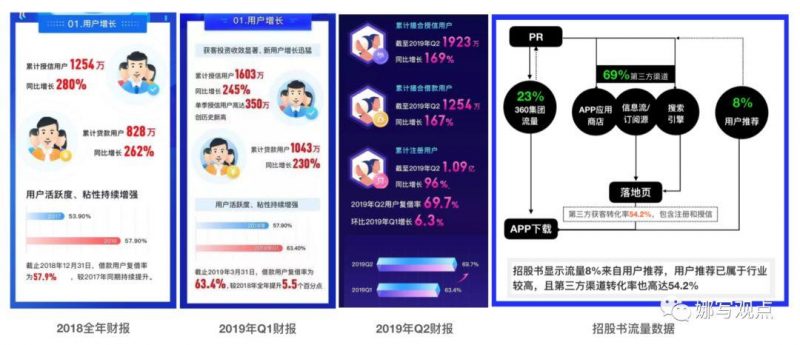 大环境趋紧，为什么360借条还保持3位数的增长？