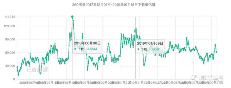 大环境趋紧，为什么360借条还保持3位数的增长？