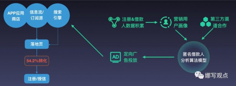 大环境趋紧，为什么360借条还保持3位数的增长？