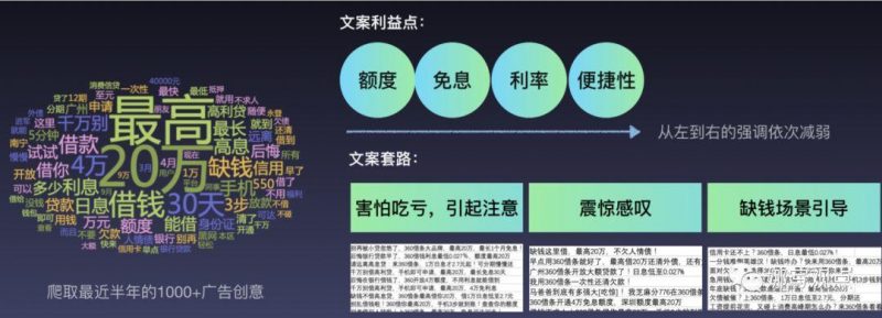大环境趋紧，为什么360借条还保持3位数的增长？
