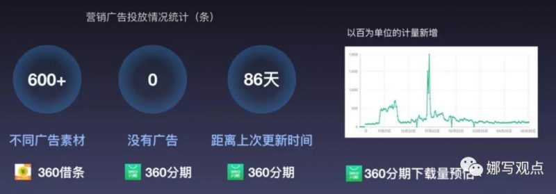 大环境趋紧，为什么360借条还保持3位数的增长？