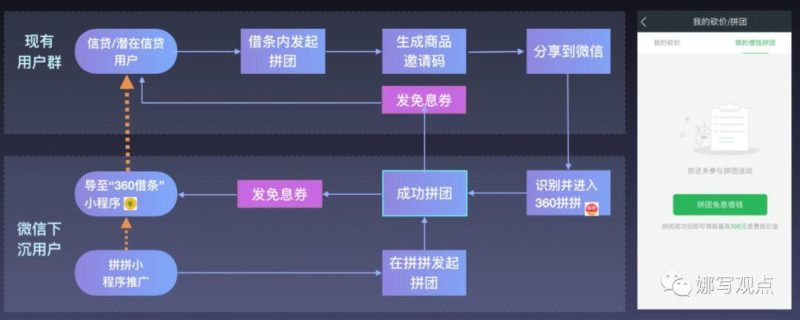 大环境趋紧，为什么360借条还保持3位数的增长？