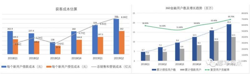 大环境趋紧，为什么360借条还保持3位数的增长？