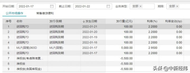 7000亿元，利率降10个基点！央行端出2022年第一碗“麻辣粉”