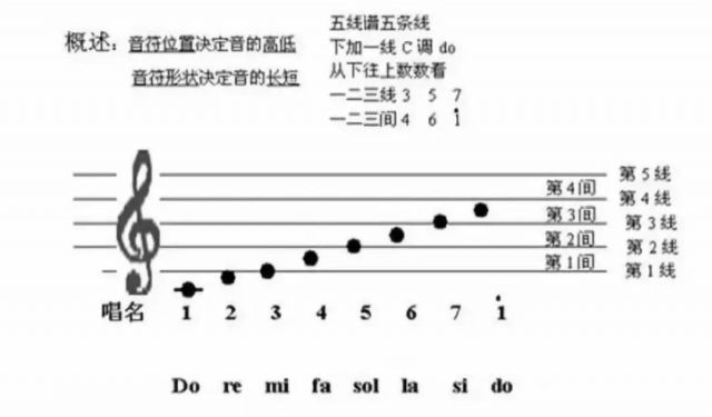 钢琴简谱怎么看？-1