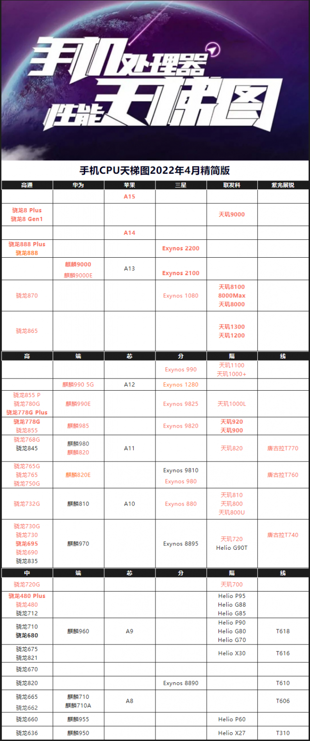手机cpu性能天梯图（手机cpu性能天梯图最新）-1