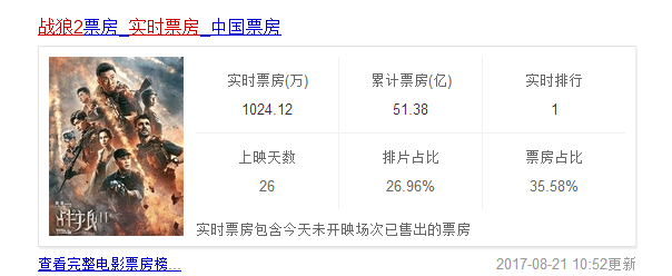 战狼2在国内票房多少?战狼2实时票房统计-1