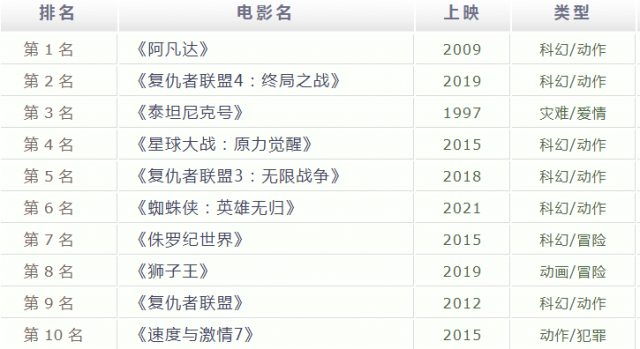 中国票房榜排名(中国影史票房排名)-资料巴巴网