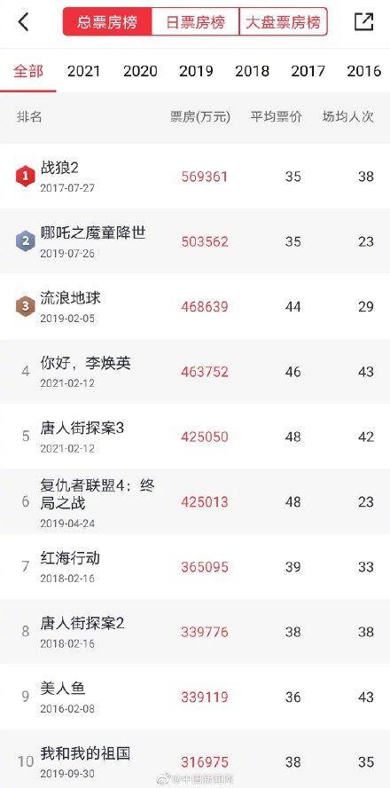 唐人街探案3票房统计（《唐探3》票房实时）-1
