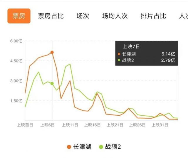 长津湖超战狼2成中国影史票房冠军（长津湖和战狼2）-1