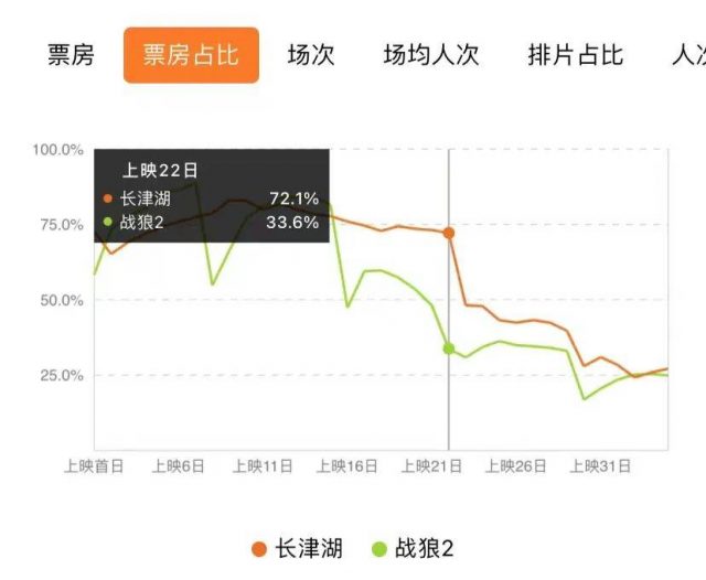 长津湖超战狼2成中国影史票房冠军（长津湖和战狼2）-1