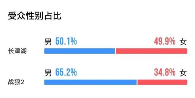 长津湖超战狼2成中国影史票房冠军（长津湖和战狼2）-1