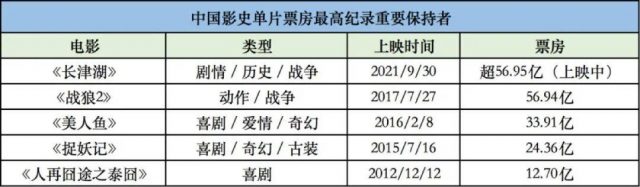 长津湖超战狼2成中国影史票房冠军（长津湖和战狼2）-1