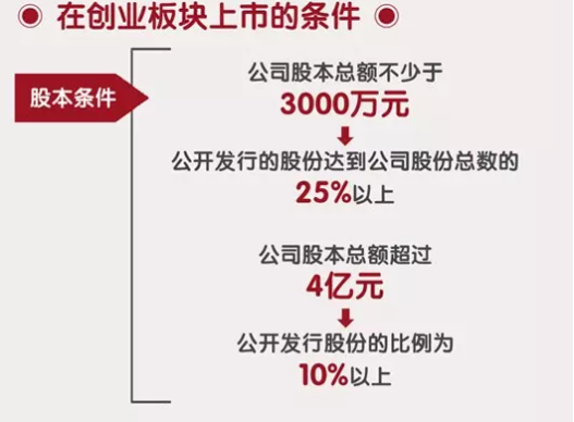 创业板上市条件是什么?创业板公司上市条件-1