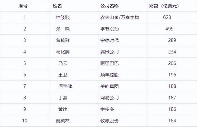 现在中国十大富豪排行榜（中国十大富豪排行榜）-资料巴巴网