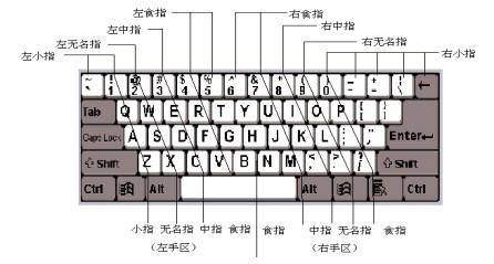学盲打最开始练什么？盲打技巧-1