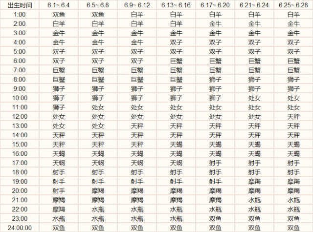 什么是上升星座？上升星座和星座区别-1