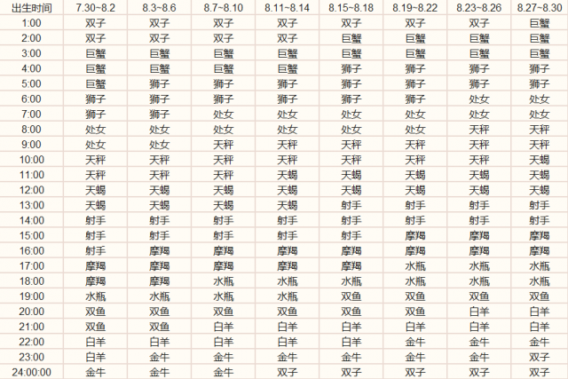 什么是上升星座？上升星座和星座区别-1