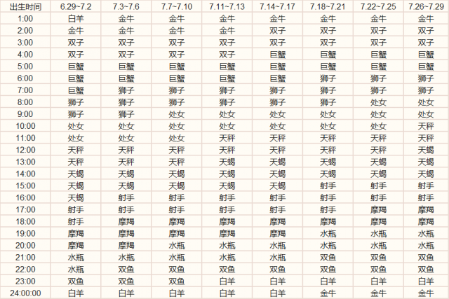 什么是上升星座？上升星座和星座区别-1