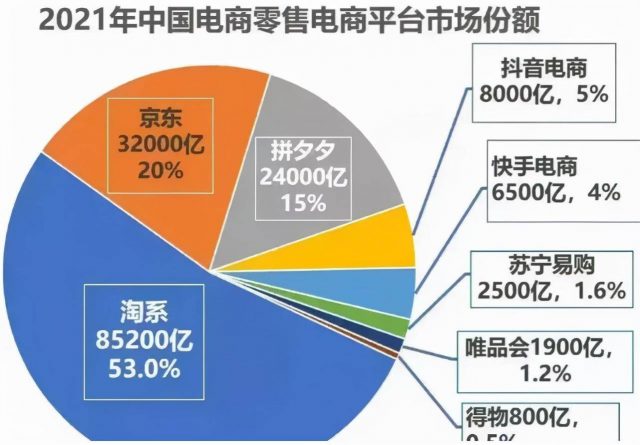 淘宝在电商市场的地位（淘宝市场份额）-1