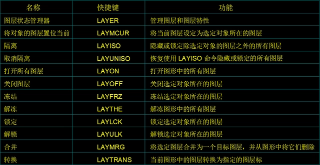 cad图层怎么用？cad如何使图层在顶端-1