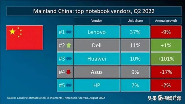 笔记本电脑全球排行榜（全球笔记本销量排名）-资料巴巴网
