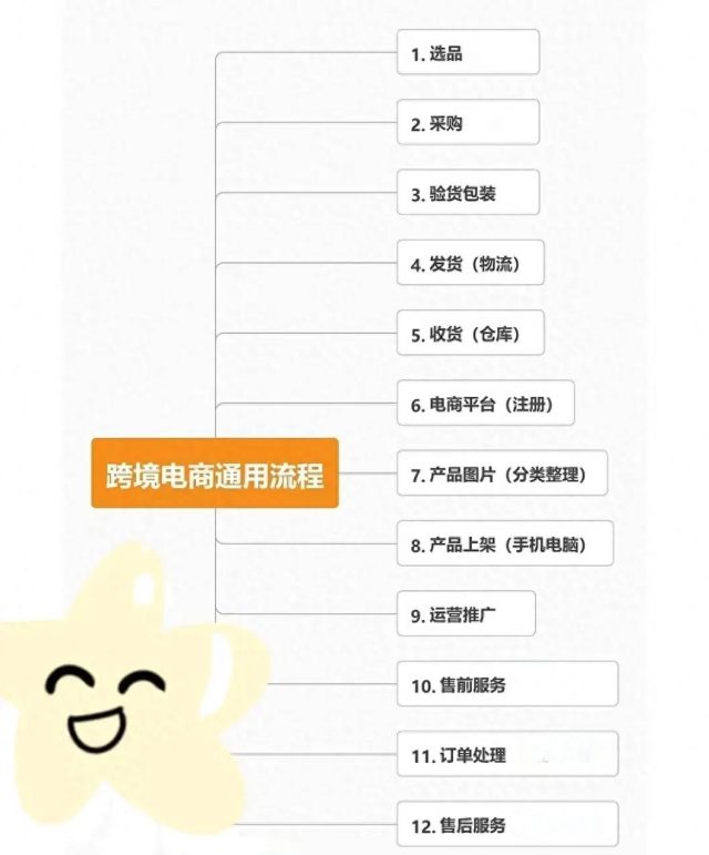 跨境电商怎么操作流程-1